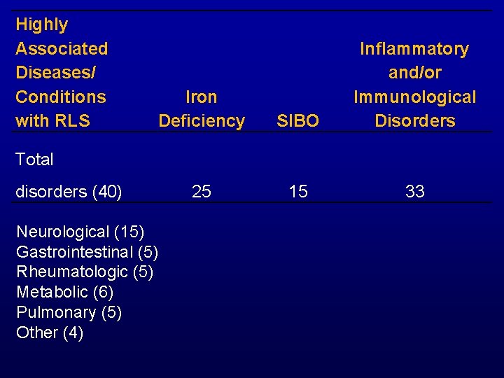 Highly Associated Diseases/ Conditions with RLS Iron Deficiency SIBO Inflammatory and/or Immunological Disorders 25