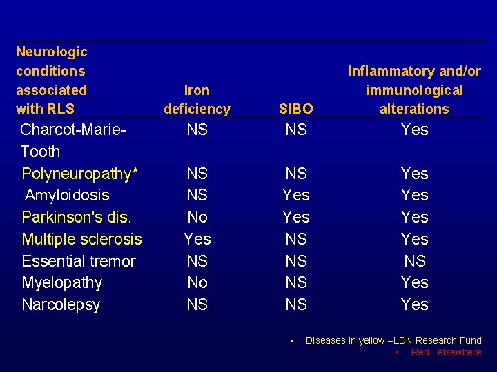 Neurologic conditions associated with RLS Charcot-Marie. Tooth Polyneuropathy* Amyloidosis Parkinson's dis. Multiple sclerosis Essential