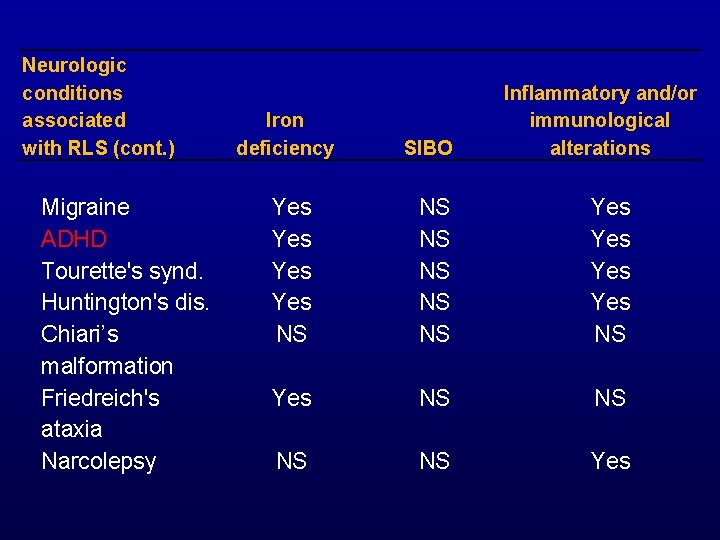 Neurologic conditions associated with RLS (cont. ) Migraine ADHD Tourette's synd. Huntington's dis. Chiari’s