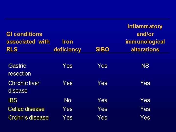 GI conditions associated with Iron RLS deficiency SIBO Inflammatory and/or immunological alterations Gastric resection