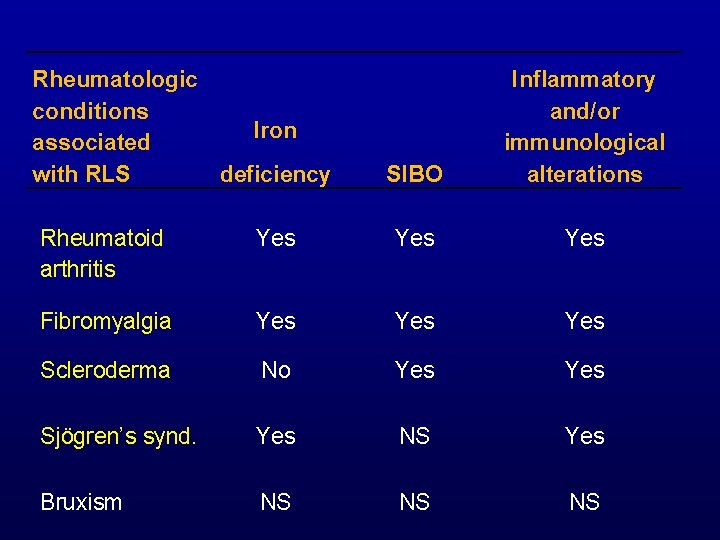 Rheumatologic conditions Iron associated with RLS deficiency Rheumatoid Yes arthritis SIBO Inflammatory and/or immunological