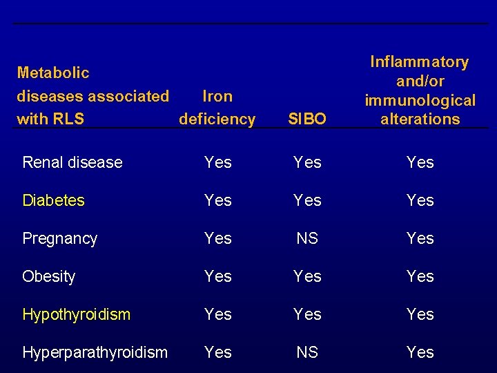 Metabolic diseases associated Iron with RLS deficiency SIBO Inflammatory and/or immunological alterations Renal disease