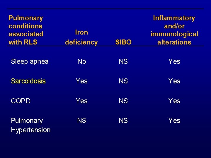 Pulmonary conditions associated with RLS Iron deficiency SIBO Inflammatory and/or immunological alterations Sleep apnea