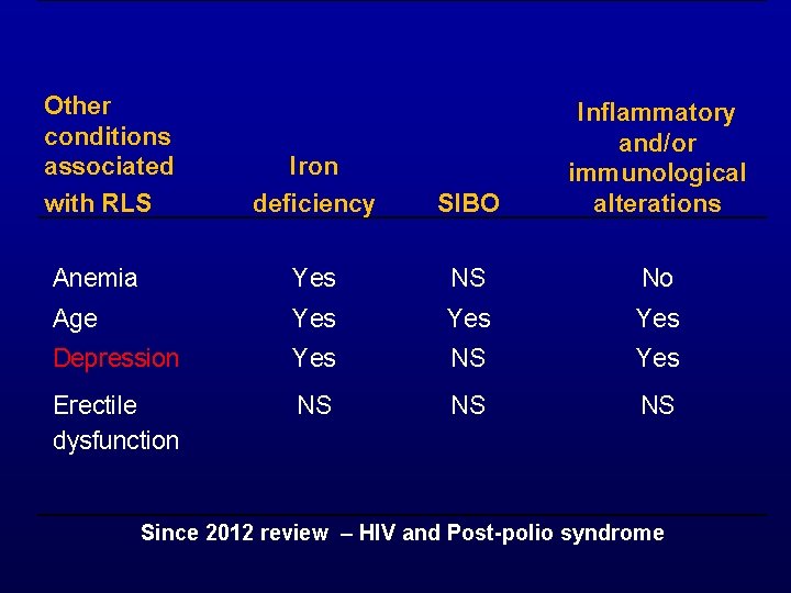 Other conditions associated with RLS Iron deficiency SIBO Inflammatory and/or immunological alterations Anemia Yes