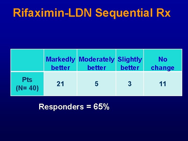 Rifaximin-LDN Sequential Rx Pts (N= 40) Markedly Moderately Slightly better 21 5 Responders = Rifaximin-LDN Sequential Rx Pts (N= 40) Markedly Moderately Slightly better 21 5 Responders =