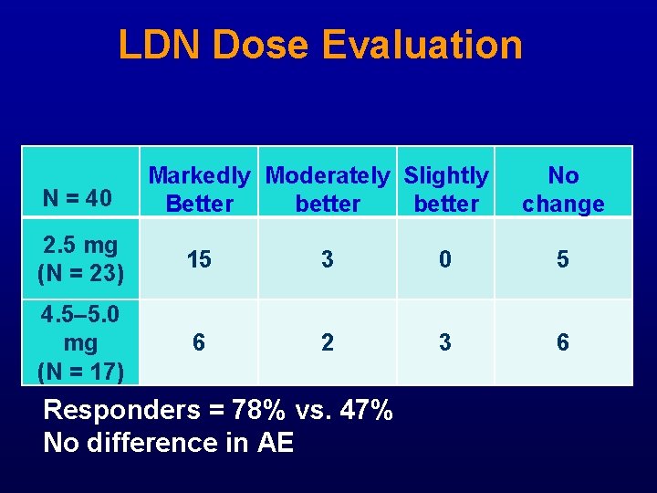 LDN Dose Evaluation N = 40 Markedly Moderately Slightly Better better No change 2.