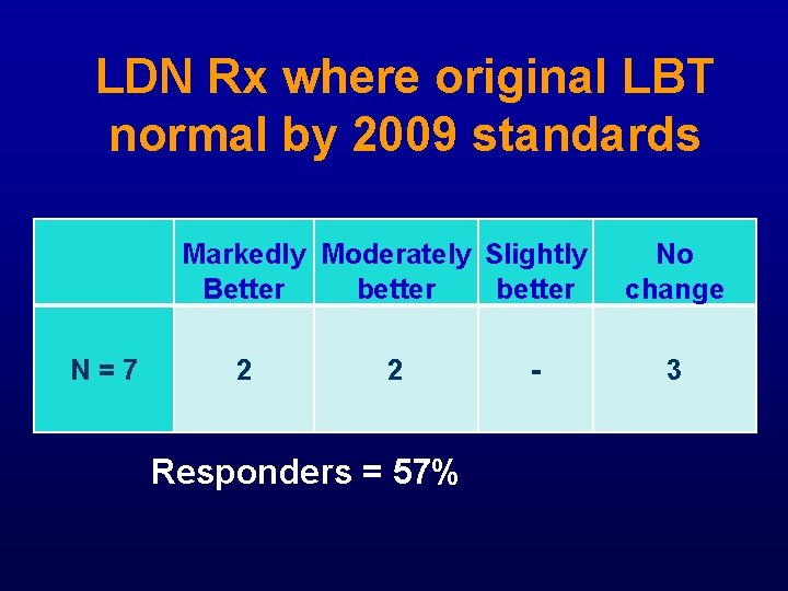 LDN Rx where original LBT normal by 2009 standards N = 7 Markedly Moderately