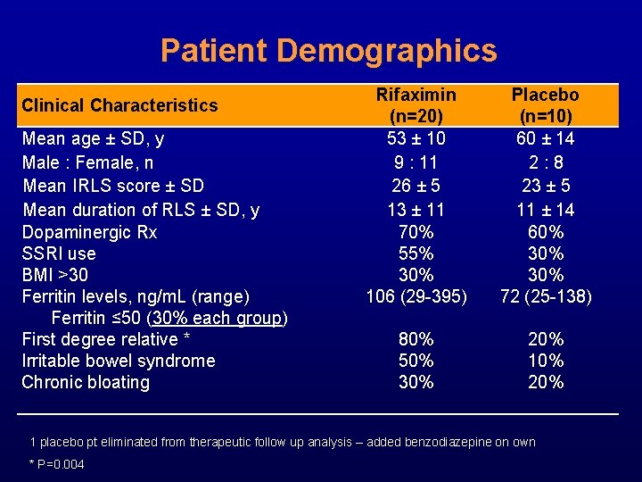 Patient Demographics Clinical Characteristics Mean age ± SD, y Male : Female, n Mean