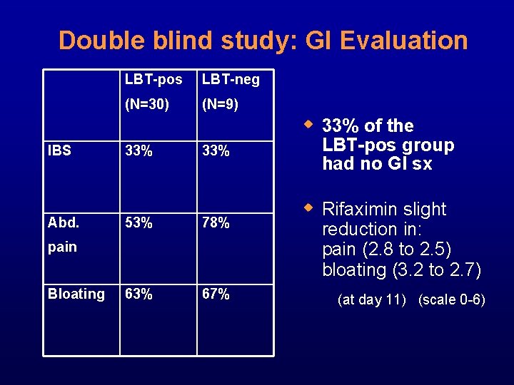 Double blind study: GI Evaluation LBT-pos LBT-neg (N=30) (N=9) w 33% of the IBS