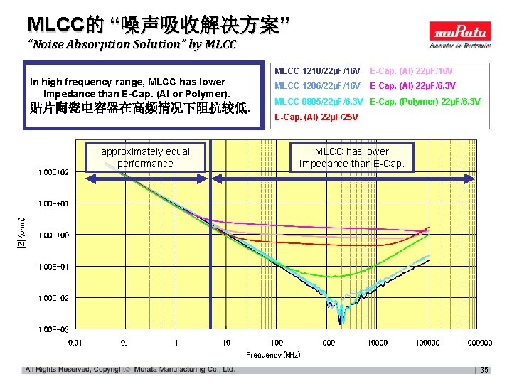 MLCC的 “噪声吸收解决方案” “Noise Absorption Solution” by MLCC In high frequency range, MLCC has lower