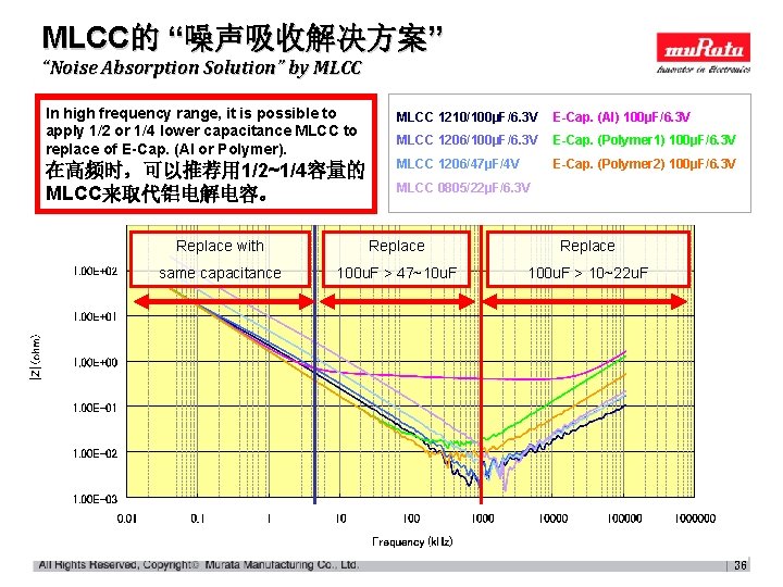 MLCC的 “噪声吸收解决方案” “Noise Absorption Solution” by MLCC In high frequency range, it is possible