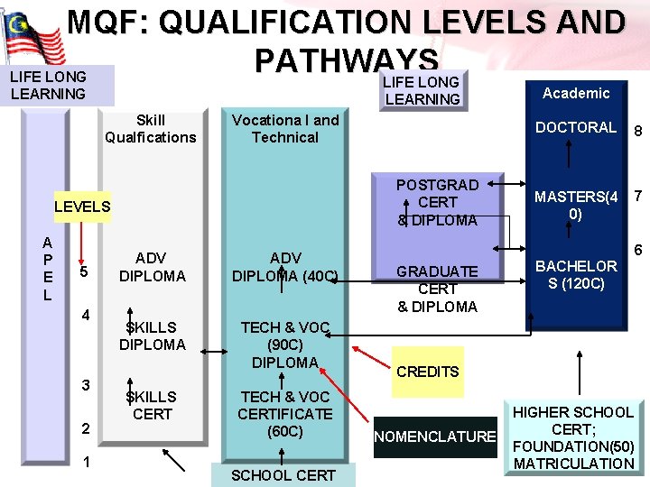 MQF: QUALIFICATION LEVELS AND PATHWAYS LIFE LONG LEARNING Skill Qualfications Vocationa l and Technical MQF: QUALIFICATION LEVELS AND PATHWAYS LIFE LONG LEARNING Skill Qualfications Vocationa l and Technical