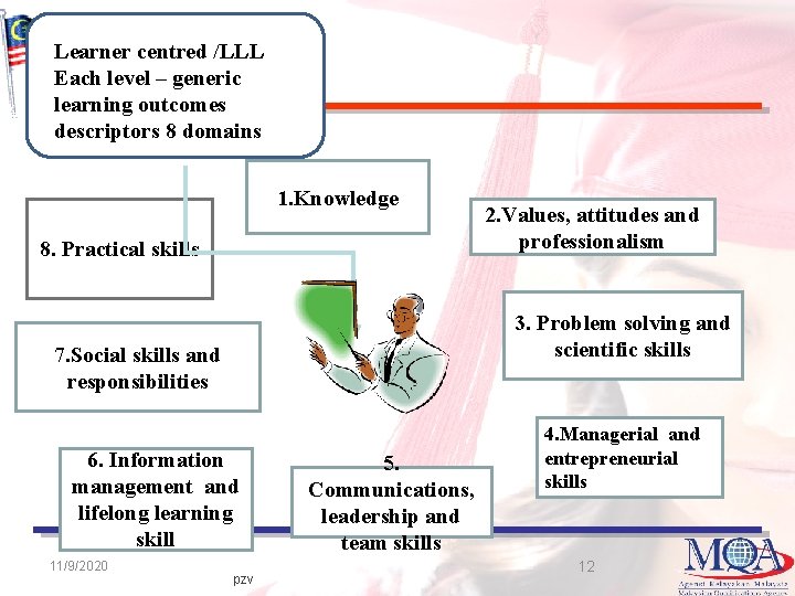Learner centred /LLL Each level –*8 generic learning outcomes descriptors 8 domains 1. Knowledge Learner centred /LLL Each level –*8 generic learning outcomes descriptors 8 domains 1. Knowledge