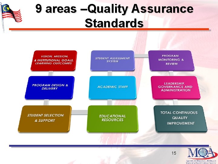 9 areas –Quality Assurance Standards 15 