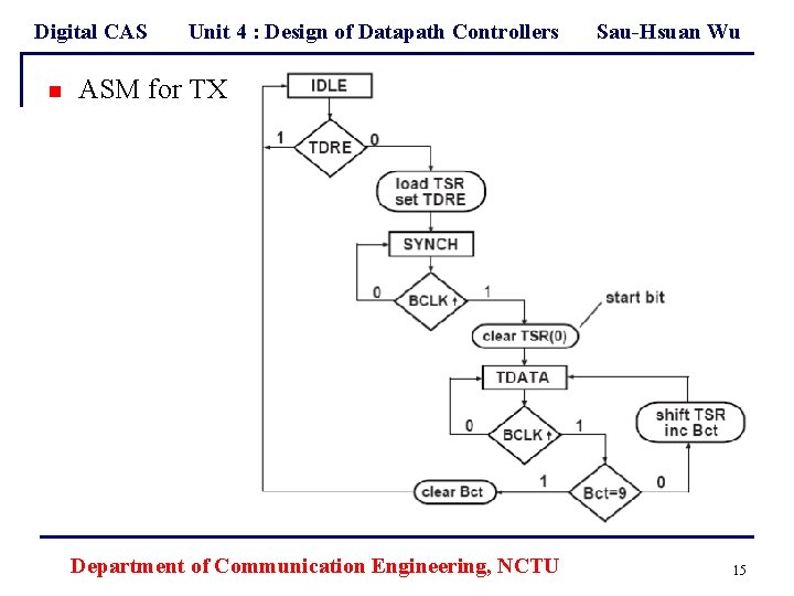 Digital CAS n Unit 4 : Design of Datapath Controllers Sau-Hsuan Wu ASM for