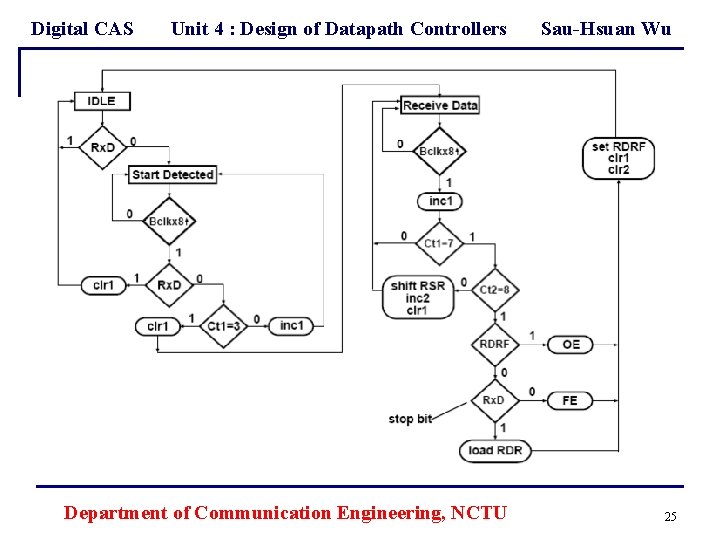 Digital CAS Unit 4 : Design of Datapath Controllers Department of Communication Engineering, NCTU