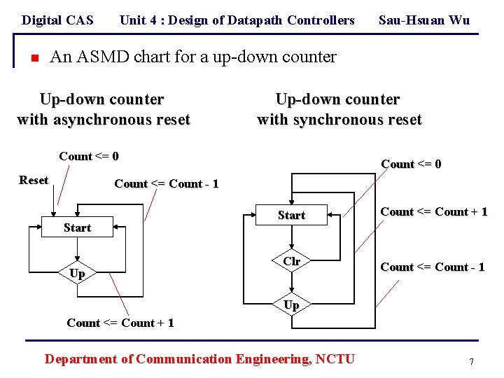 Digital CAS Unit 4 : Design of Datapath Controllers Sau-Hsuan Wu An ASMD chart