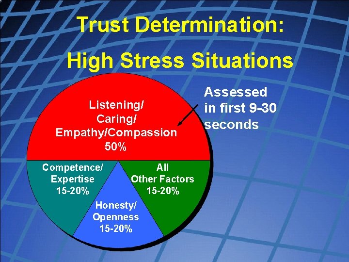 Trust Determination: High Stress Situations Listening/ Caring/ Empathy/Compassion 50% Competence/ All Expertise Other Factors