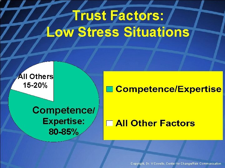 Trust Factors: Low Stress Situations All Others 15 -20% Competence/ Expertise: 80 -85% Copyright,