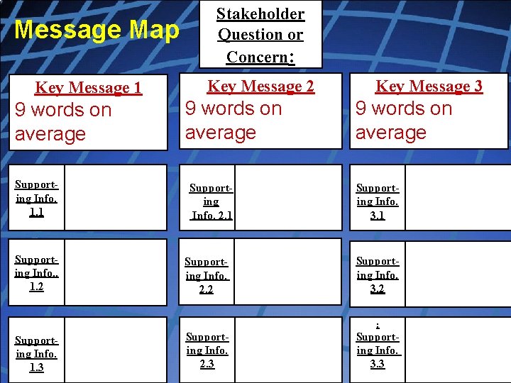 Message Map Key Message 1 9 words on average Supporting Info. 1. 1 Supporting