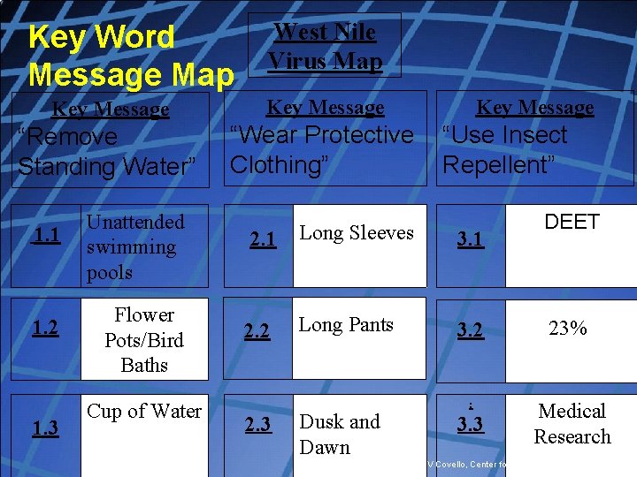Key Word Message Map West Nile Virus Map Key Message “Remove Standing Water” “Wear