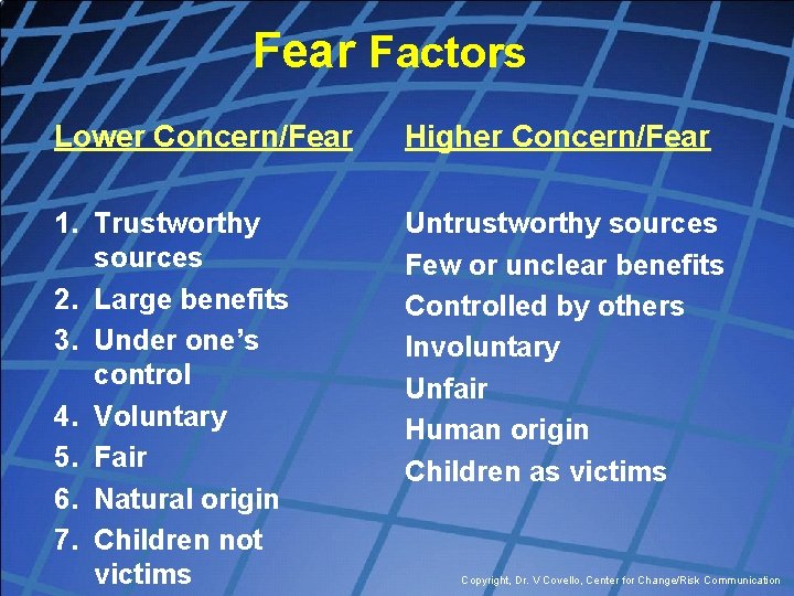 Fear Factors Lower Concern/Fear Higher Concern/Fear 1. Trustworthy sources 2. Large benefits 3. Under