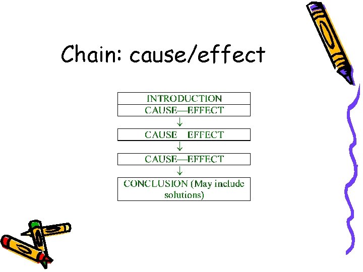 Chain: cause/effect 