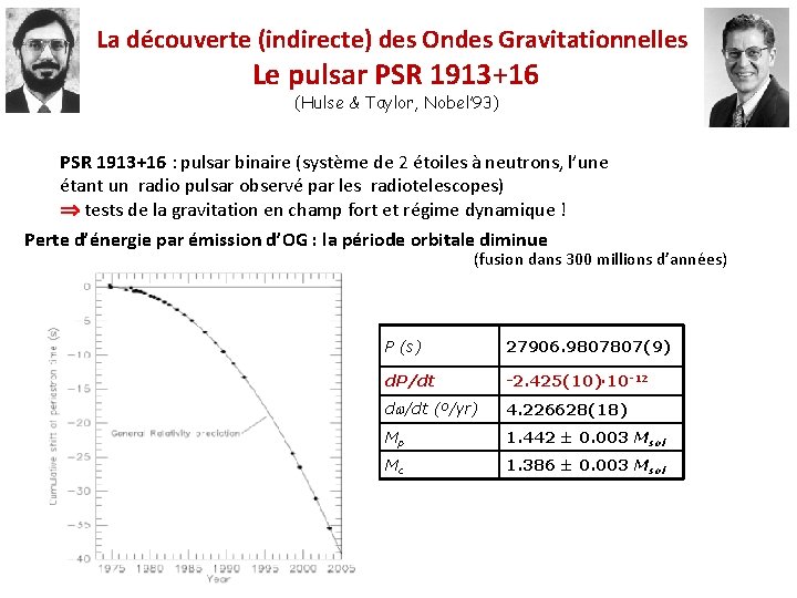 La découverte (indirecte) des Ondes Gravitationnelles Le pulsar PSR 1913+16 (Hulse & Taylor, Nobel’