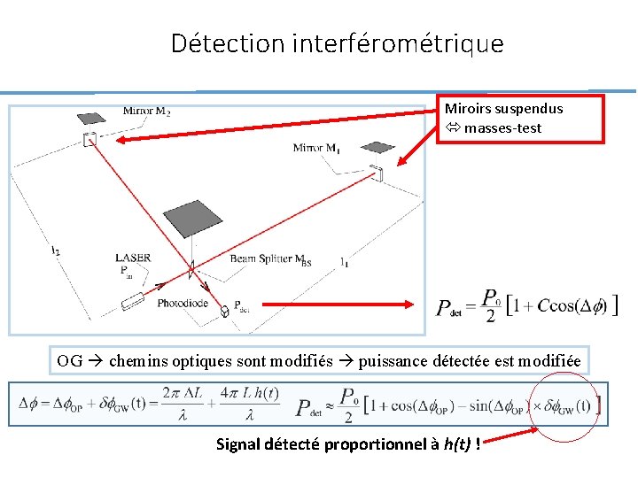Détection interférométrique Miroirs suspendus masses-test OG chemins optiques sont modifiés puissance détectée est modifiée