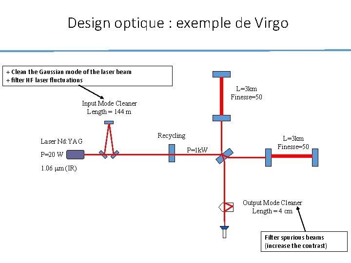 Design optique : exemple de Virgo + Clean the Gaussian mode of the laser