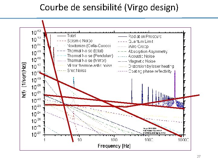 Courbe de sensibilité (Virgo design) 27 