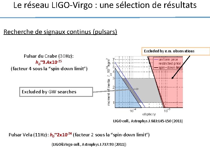 Le réseau LIGO-Virgo : une sélection de résultats Recherche de signaux continus (pulsars) Excluded