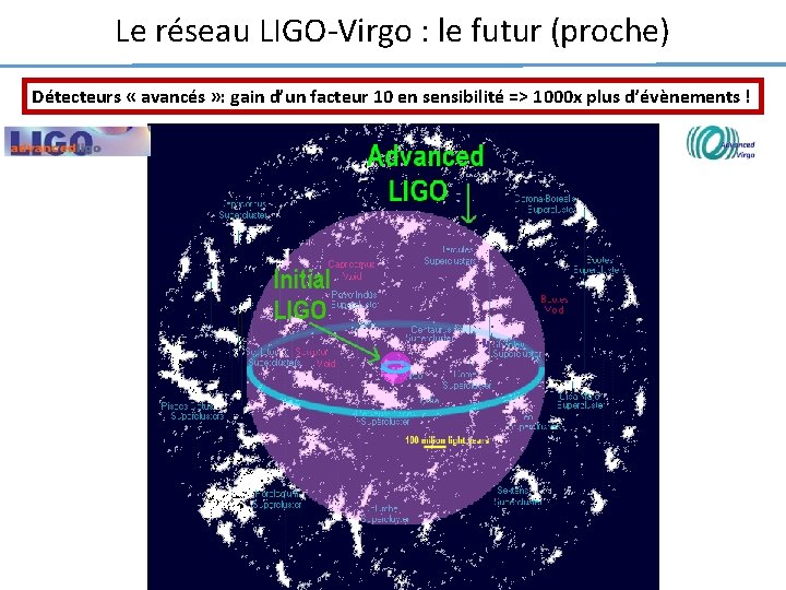 Le réseau LIGO-Virgo : le futur (proche) Détecteurs « avancés » : gain d’un