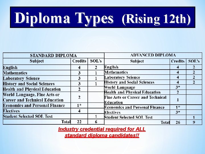 Diploma Types (Rising 12 th) Industry credential required for ALL standard diploma candidates!! 