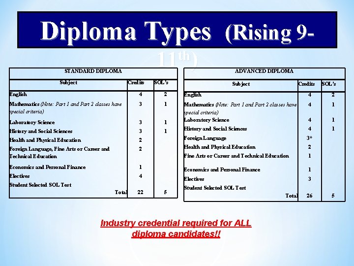 Diploma Types (Rising 911 th) STANDARD DIPLOMA Subject Credits SOL’s ADVANCED DIPLOMA Subject Credits