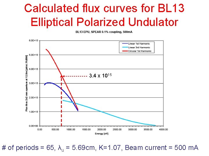 Calculated flux curves for BL 13 Elliptical Polarized Undulator 3. 4 x 1015 #