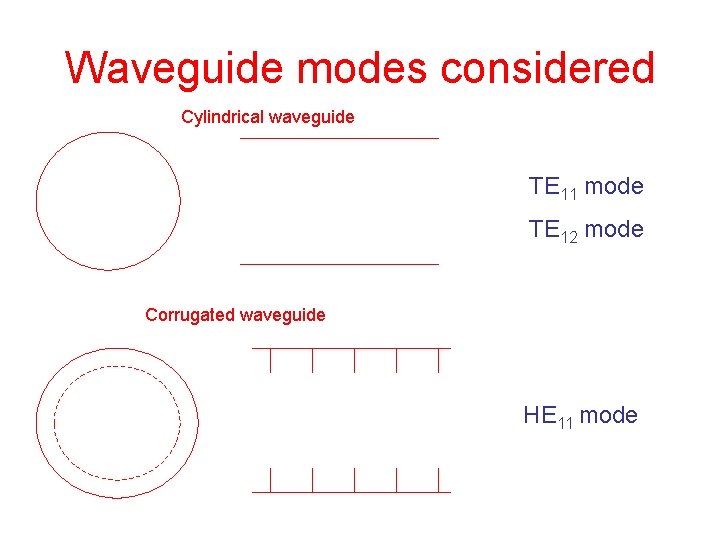 Waveguide modes considered Cylindrical waveguide TE 11 mode TE 12 mode Corrugated waveguide HE