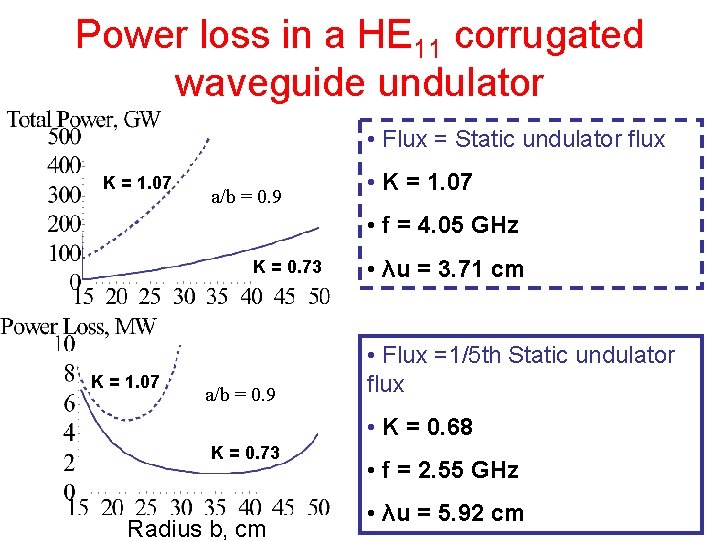 Power loss in a HE 11 corrugated waveguide undulator • Flux = Static undulator