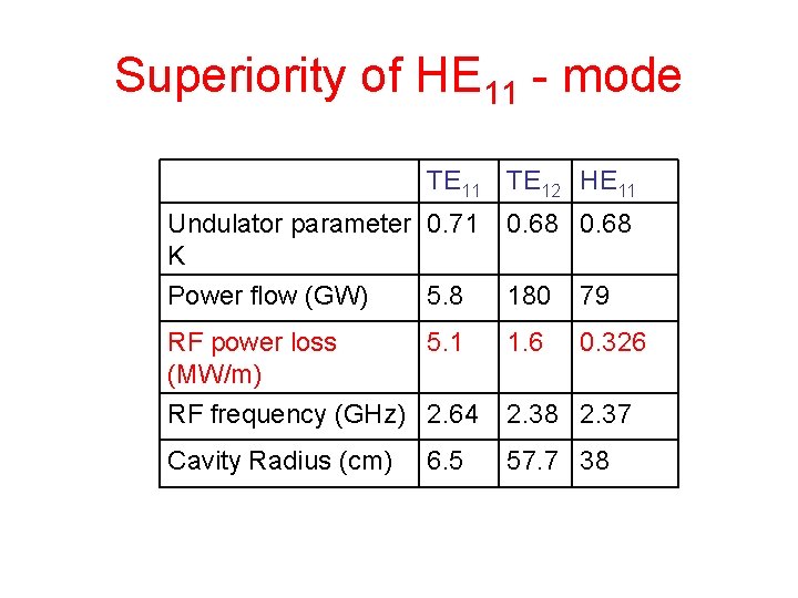 Superiority of HE 11 - mode TE 11 TE 12 HE 11 Undulator parameter