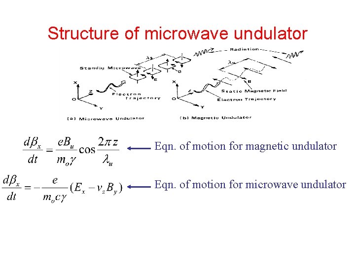 Structure of microwave undulator Eqn. of motion for magnetic undulator Eqn. of motion for