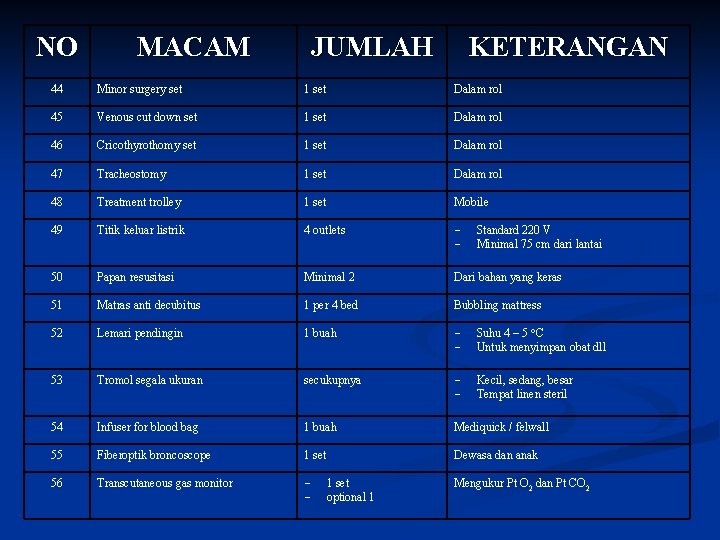NO MACAM JUMLAH KETERANGAN 44 Minor surgery set 1 set Dalam rol 45 Venous