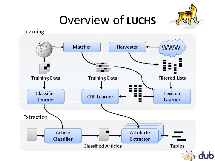 Overview of LUCHS Learning Matcher Training Data Classifier Learner Harvester Training Data WWW Filtered Overview of LUCHS Learning Matcher Training Data Classifier Learner Harvester Training Data WWW Filtered