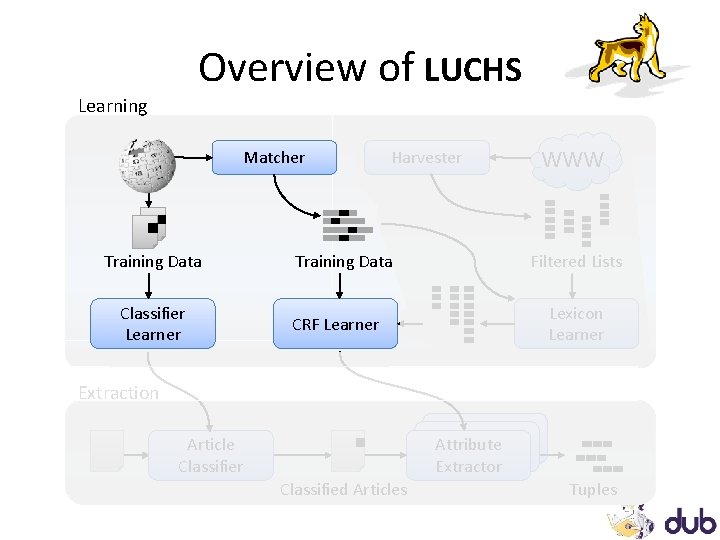 Overview of LUCHS Learning Matcher Training Data Classifier Learner Harvester Training Data WWW Filtered Overview of LUCHS Learning Matcher Training Data Classifier Learner Harvester Training Data WWW Filtered