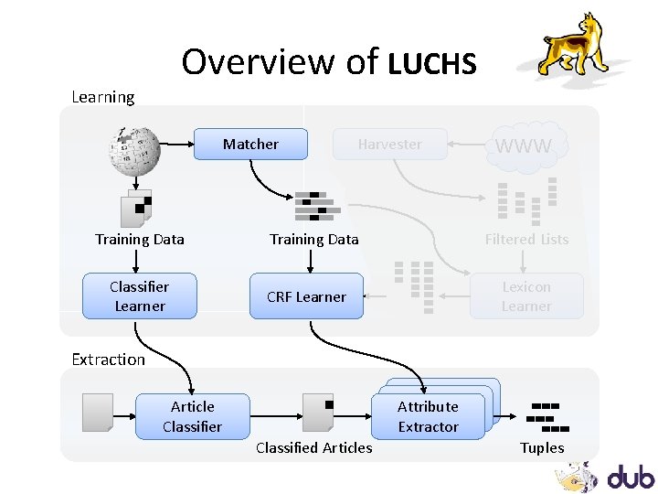 Overview of LUCHS Learning Matcher Training Data Classifier Learner Harvester Training Data WWW Filtered Overview of LUCHS Learning Matcher Training Data Classifier Learner Harvester Training Data WWW Filtered