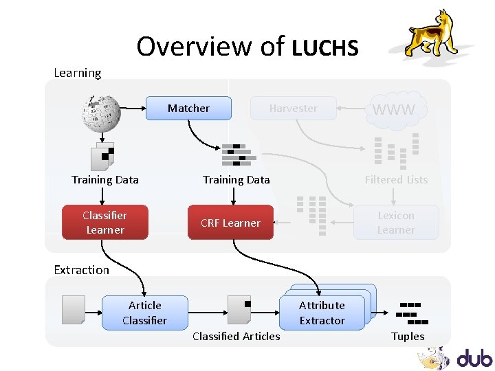 Overview of LUCHS Learning Matcher Training Data Classifier Learner Harvester Training Data WWW Filtered Overview of LUCHS Learning Matcher Training Data Classifier Learner Harvester Training Data WWW Filtered