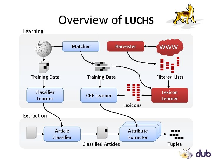 Overview of LUCHS Learning Matcher Training Data Classifier Learner Harvester Training Data WWW Filtered Overview of LUCHS Learning Matcher Training Data Classifier Learner Harvester Training Data WWW Filtered
