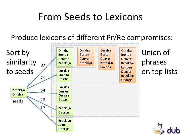 From Seeds to Lexicons Produce lexicons of different Pr/Re compromises: Sort by similarity to From Seeds to Lexicons Produce lexicons of different Pr/Re compromises: Sort by similarity to