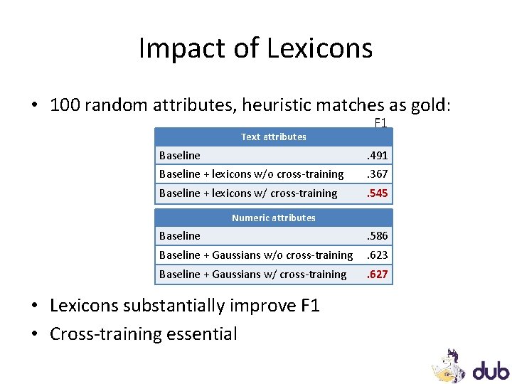 Impact of Lexicons • 100 random attributes, heuristic matches as gold: Text attributes F Impact of Lexicons • 100 random attributes, heuristic matches as gold: Text attributes F