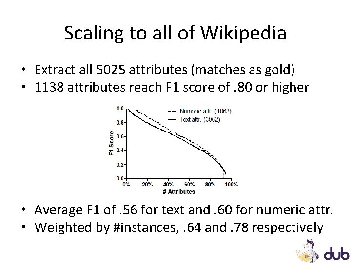 Scaling to all of Wikipedia • Extract all 5025 attributes (matches as gold) • Scaling to all of Wikipedia • Extract all 5025 attributes (matches as gold) •