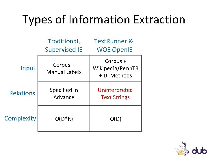 Types of Information Extraction Input Relations Complexity Traditional, Supervised IE Text. Runner & WOE Types of Information Extraction Input Relations Complexity Traditional, Supervised IE Text. Runner & WOE